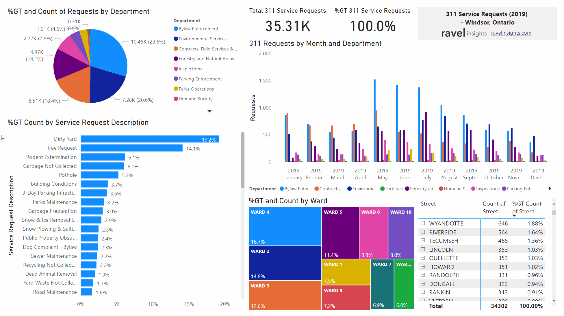 Power BI Data Visualization